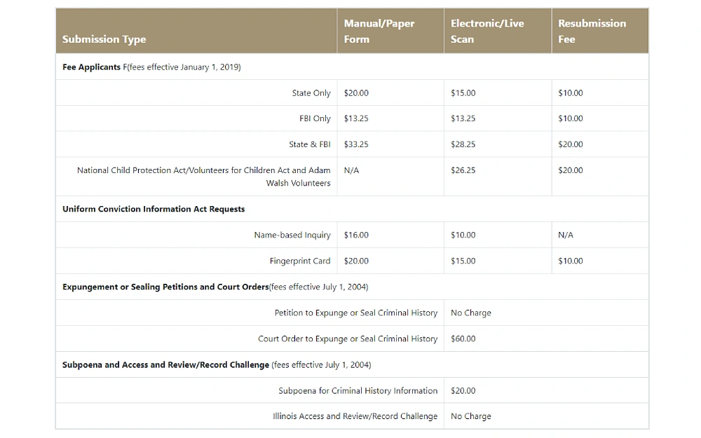 A screenshot showing a fee schedule displaying the submission type, manual or paper form, electronic or live scan, and resubmission fee from the Illinois State Police Bureau of Identification website.